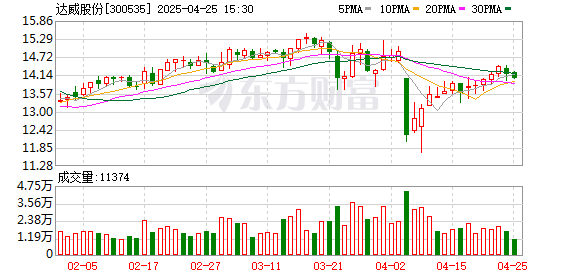 期货配资门户 达威股份：2025年一季度净利润559.19万元