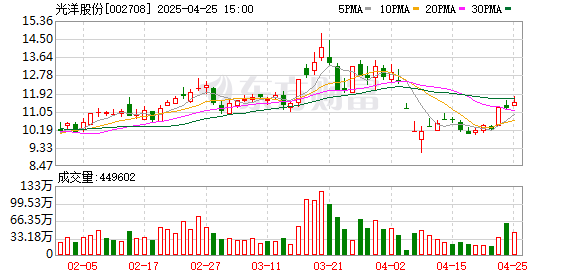 配资行情网 光洋股份：2025年一季度净利润2544.22万元 同比增长6.67%