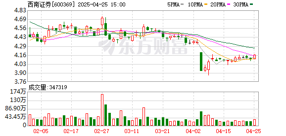 全国炒股配资门户 西南证券：一季度实现净利润2.46亿元 同比增长6.98%