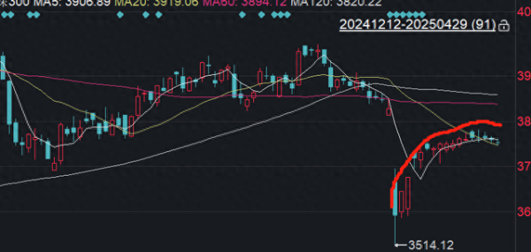 在线股票配资 五穷六绝, 配上标准&quot;圆弧顶&quot;, A股危!
